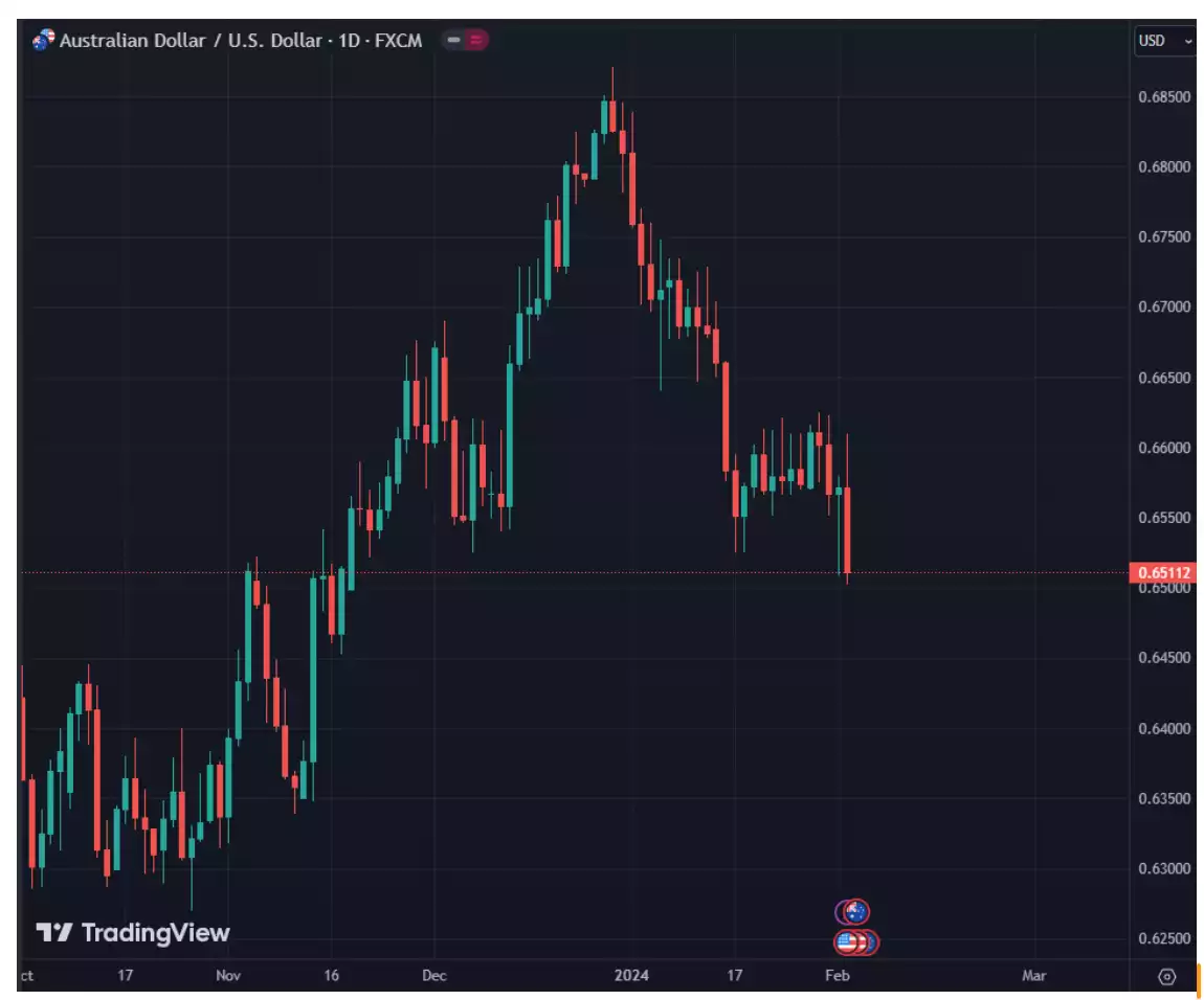 AUD to USD chart AUD to USD chart